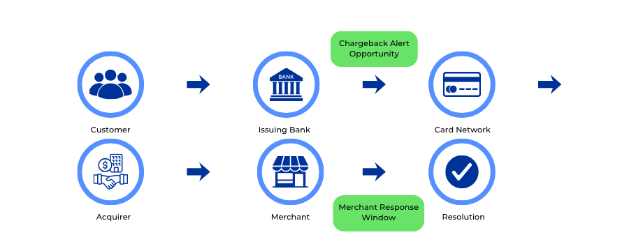 Understanding the Chargeback Journey