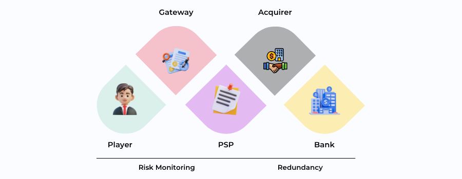 Diagram of casino payment gateway architecture showing PSP, acquirer, and settlement flow.