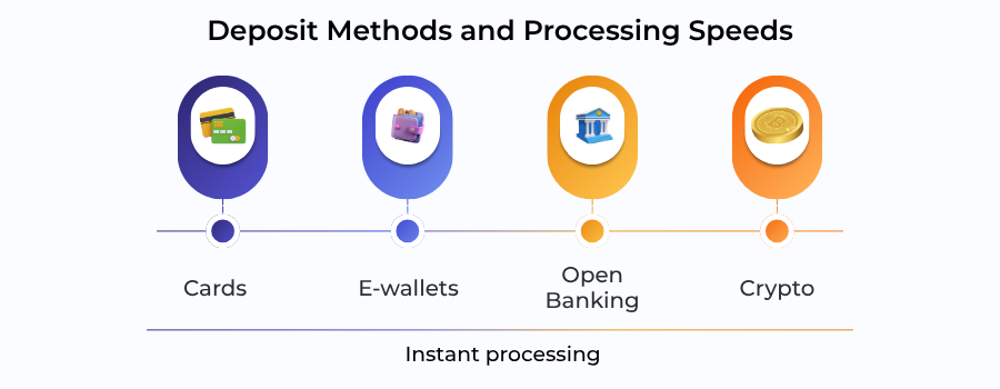 Infographic of instant forex deposit methods including cards, e-wallets, and open banking.