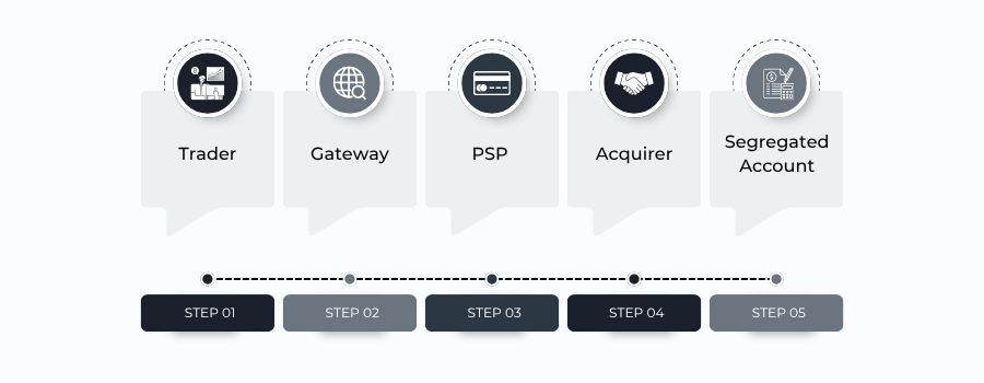 Illustration of forex broker payment infrastructure with PSPs, acquirers, and segregated client accounts.
