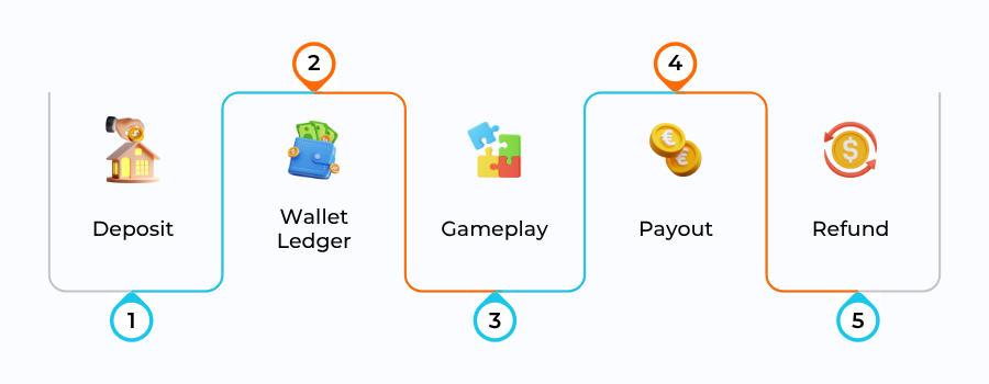Flowchart showing deposit-to-payout FX mapping, highlighting currency conversions and mismatch points.