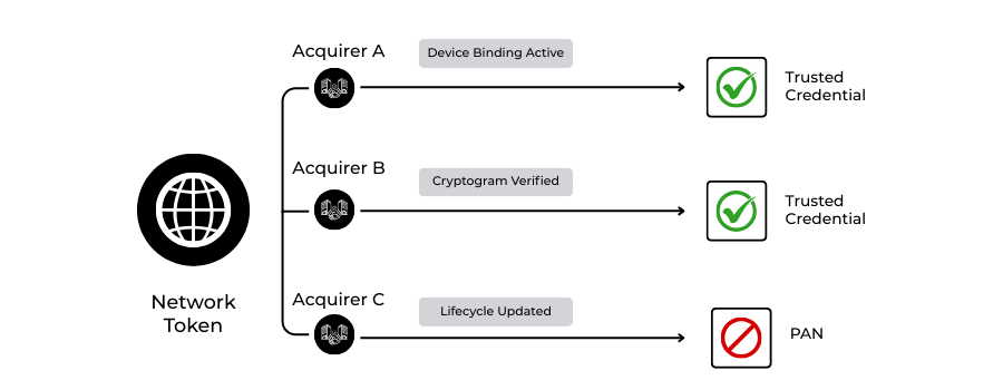 Diagram showing how a network token maintains issuer trust across multiple PSPs and acquirers.