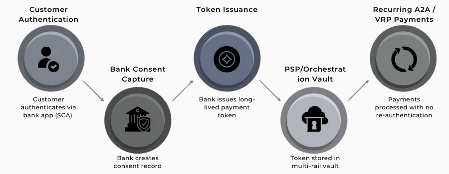 lifecycle of an A2A or VRP token