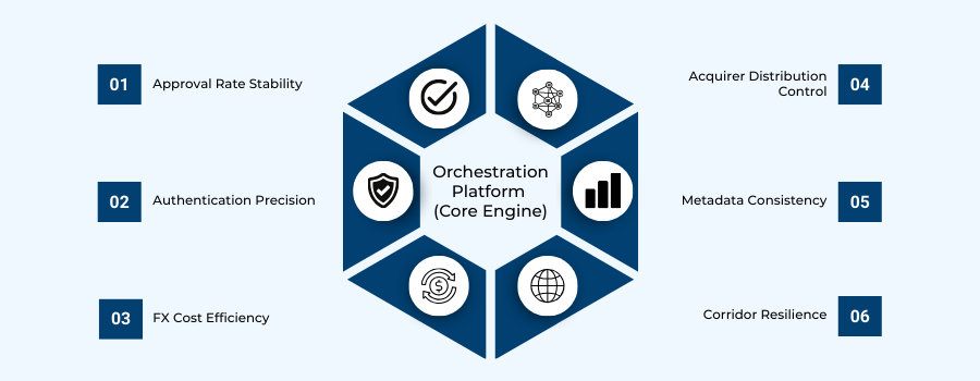Orchestration Performance Impact Wheel