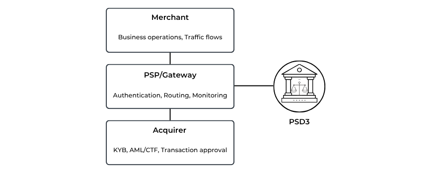 PSD3 as a structural framework affecting all parties