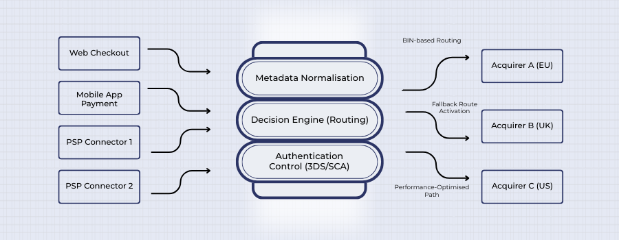 Technical Routing Blueprint