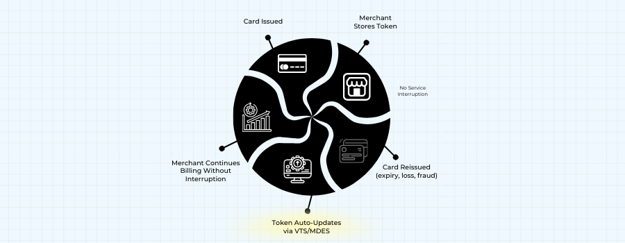 Lifecycle illustration showing how network tokens automatically update when a customer’s card is reissued, preventing payment disruptions.