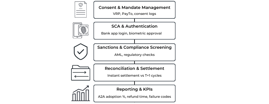 workflow a merchant must implement when launching A2A or instant payment rails in 2026