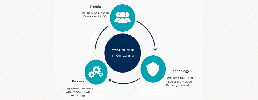 diagram showing affiliate risk governance model linking people process and technology for AML compliance