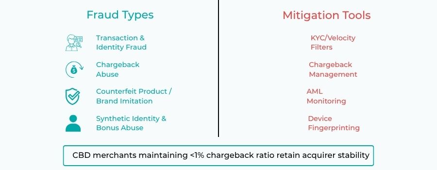 infographic showing four CBD fraud types and prevention tools including KYC 3DS2 device fingerprinting and chargeback control
