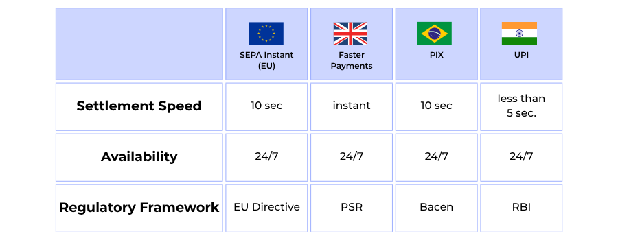 Comparative visual of global instant-payment systems: SEPA Instant, Faster Payments, PIX, and UPI.
