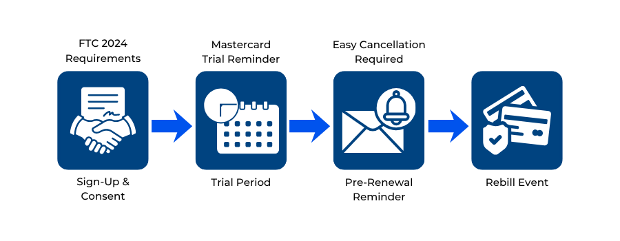 Flowchart showing compliant trial, renewal reminder, and negative-option billing steps.
