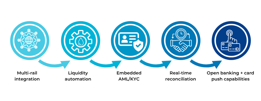 Infographic showing the 2026 payout readiness checklist for iGaming operators