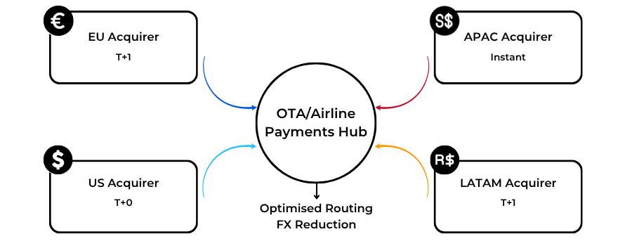 Diagram of multi-acquirer routing and multi-currency treasury optimisation for airlines.