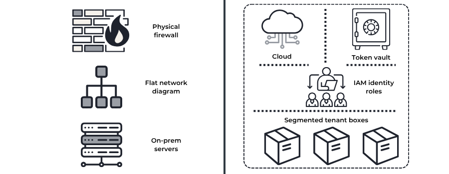 Modern PCI DSS 4.0.1 scoping diagram comparing cloud-native segmentation, token vaults and multi-tenant boundaries with legacy network scoping.