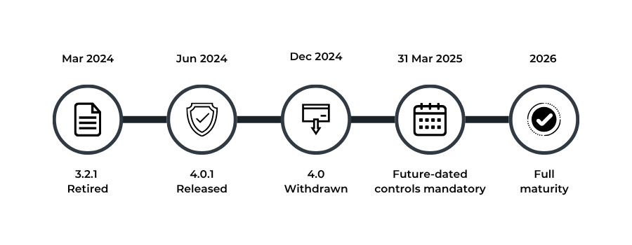 Timeline showing PCI DSS 3.2.1 retirement, PCI DSS 4.0.1 release and 2025 enforcement milestones.