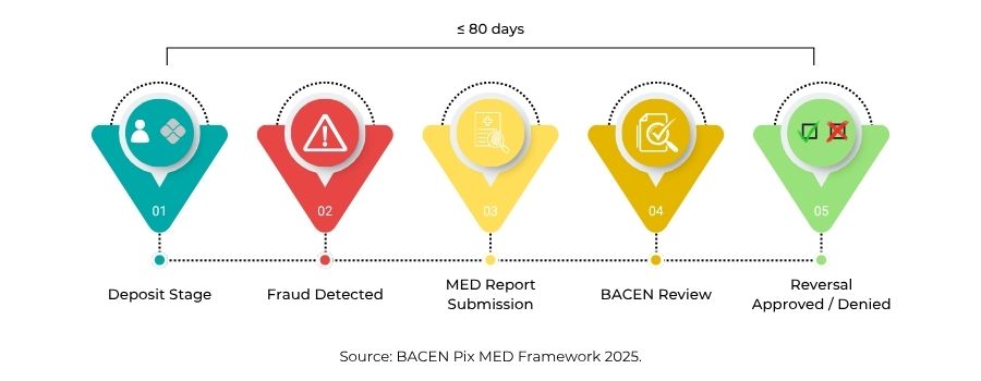 Pix Fraud Lifecycle & MED Reversal Process