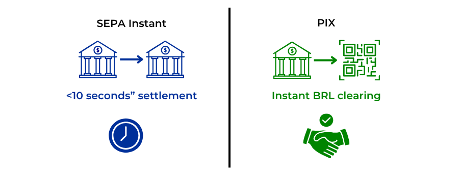 Infographic showing SEPA Instant and PIX real-time settlement for travel payments.