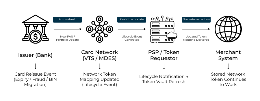 Flow diagram showing how lifecycle updates move from issuer to network to PSP to merchant, while the token remains unchanged.