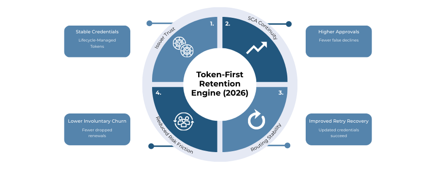 A circular model showing how lifecycle-managed tokens drive approval stability, retry recovery and reduced churn in 2026 merchant retention.