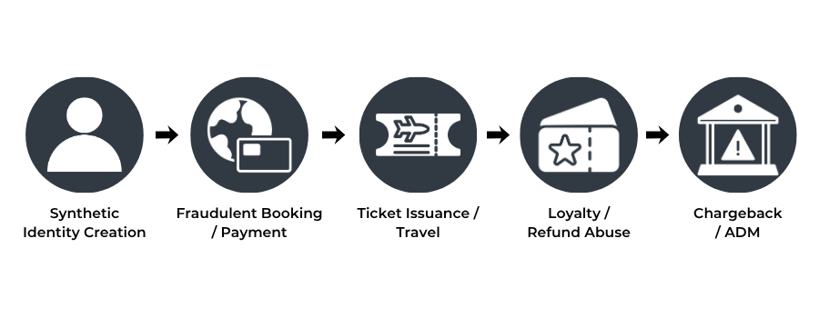 Lifecycle map illustrating how synthetic identities evolve into booking fraud, ticket misuse, loyalty theft, refund abuse and chargebacks.