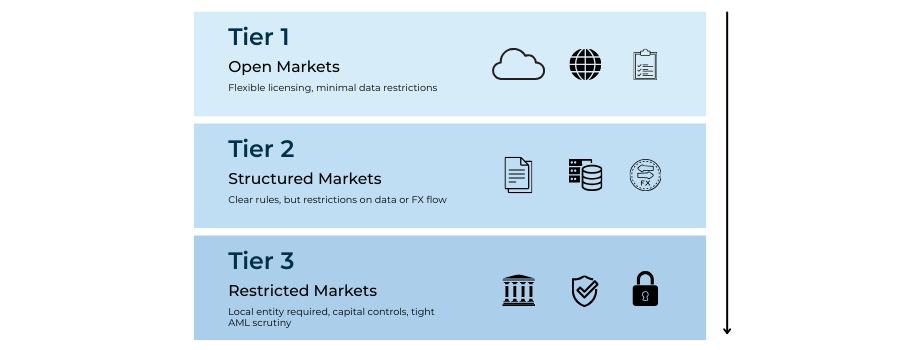 Three-tier diagram illustrating open, structured and restricted markets based on licensing, data rules and capital controls
