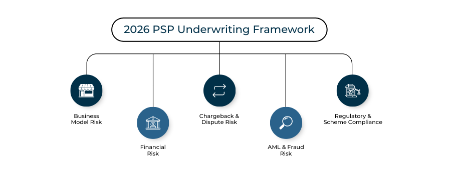 Diagram illustrating the five underwriting pillars used by PSPs in 2026: business model, financial risk, chargebacks, AML/KYC and regulatory compliance