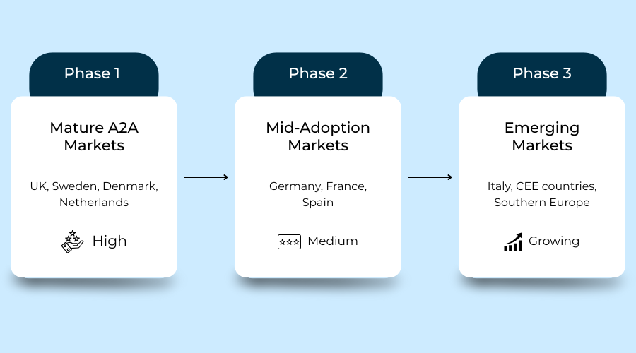 Visual roadmap showing phased A2A rollout across Europe, starting with mature markets like the UK and Nordics, then mid-adoption markets, and finally emerging regions