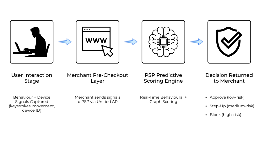 Flow diagram showing how predictive risk scoring works between the user, merchant site, and PSP before checkout