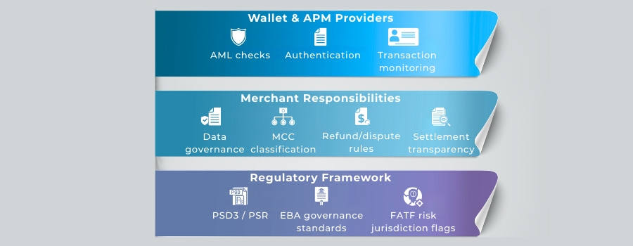 Compliance infographic showing layered obligations for European APMs and merchants under PSD3, PSR and AML frameworks