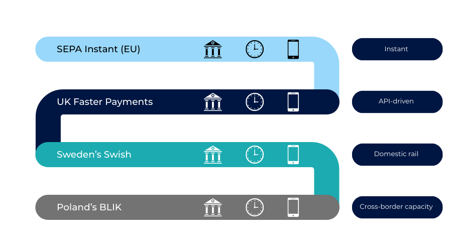 Infographic comparing SEPA Instant, Faster Payments, Swish and BLIK as Europe’s key A2A payment rails with visual markers for speed and authentication