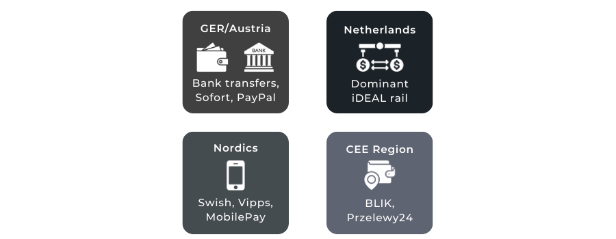 Infographic showing the main APMs in Germany, Netherlands, Nordics and CEE, including Sofort, iDEAL, Swish and BLIK