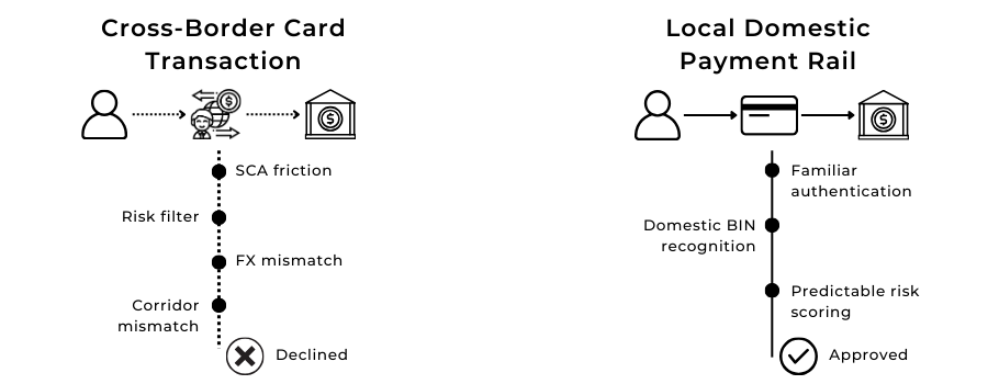 How Local Payment Methods Reduce Technical Declines