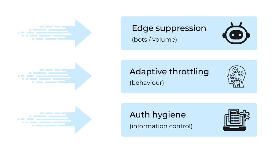 Infographic comparing automated attacker retries with legitimate customer recovery behaviour during payment failures.