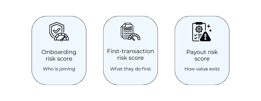 Infographic showing layered risk scoring across onboarding, transactions, and payouts