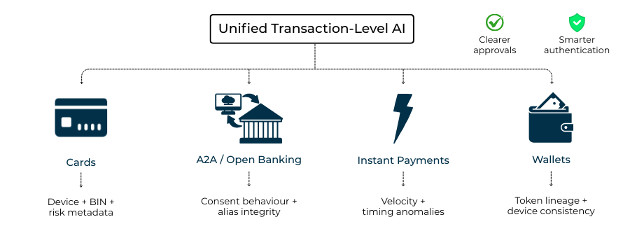 Multi-Rail AI Scoring Across Cards, A2A, Instant Payments, Wallets
