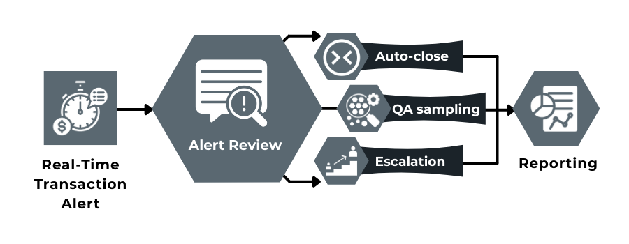 Flow diagram showing how real-time transaction monitoring routes alerts into auto-closure, sampling, or escalation.