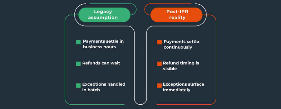Infographic illustrating operational assumptions that break under instant euro payments