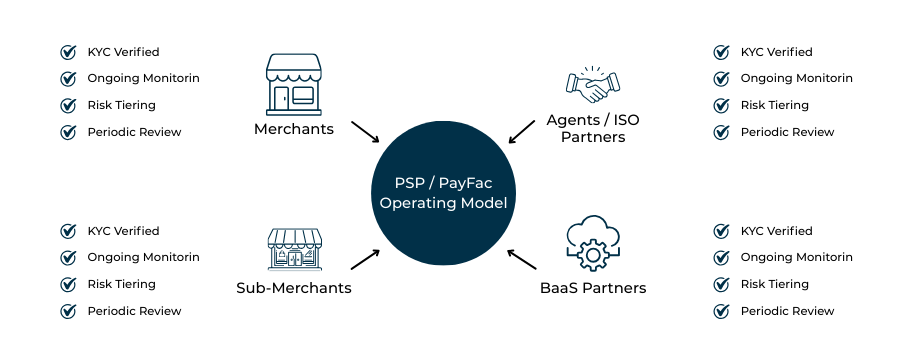 Oversight of Merchants, Sub-Merchants, Agents, and BaaS Partners