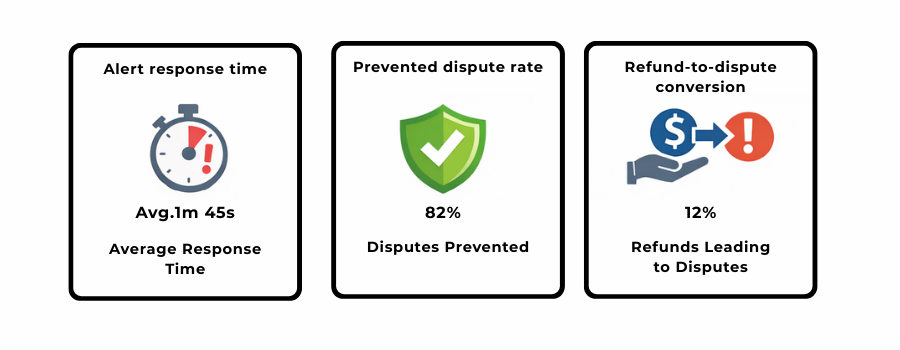 Infographic highlighting key KPIs used to measure pre-dispute alert performance