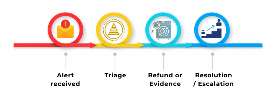 Diagram illustrating the pre-dispute alert workflow from triage to resolution or escalation