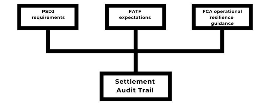 Regulatory oversight diagram showing PSD3 reporting expectations, FATF transparency requirements, and FCA operational resilience guidance connected to a unified settlement audit trail.