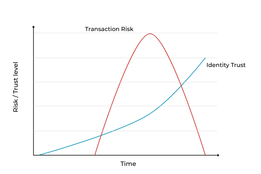 Line chart illustrating transaction risk spiking and decaying quickly while customer identity trust accumulates gradually over time.