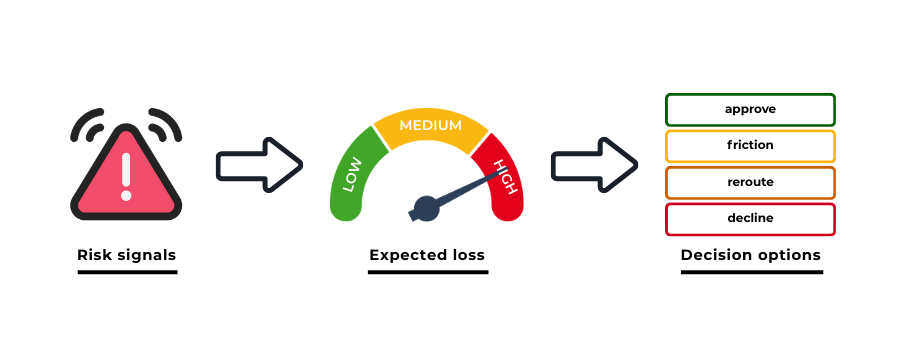 Flow diagram showing probabilistic risk scoring as a capital and loss allocation process rather than simple fraud blocking