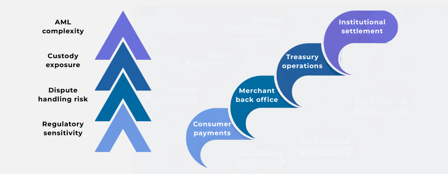 Infographic illustrating increasing regulatory and operational risk as stablecoins move from settlement to retail use