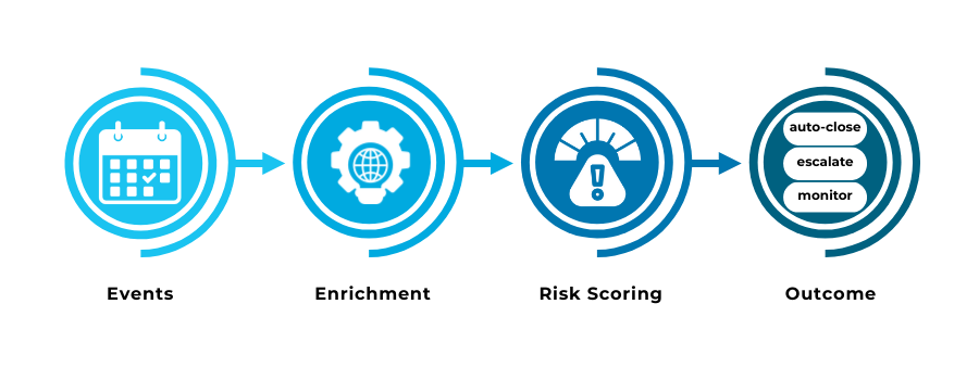 Diagram illustrating real-time transaction monitoring using streaming events, enrichment, and automated outcomes