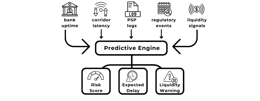 Three-column visual showing PSP adoption models: a risk-scoring API, dynamic payout rerouting paths, and automated treasury liquidity buffering processes.