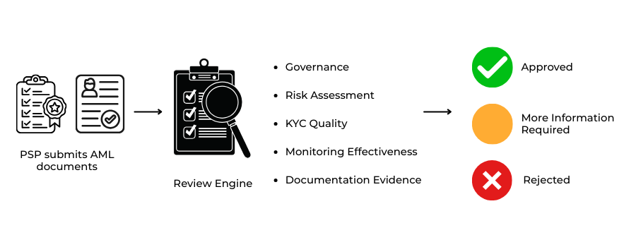 What Banks and PSPs Actually Look For in Due Diligence