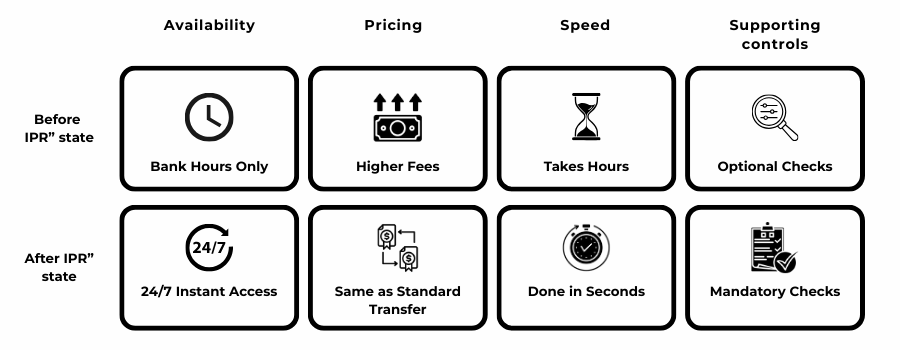 Infographic showing how the Instant Payments Regulation standardises euro payment execution