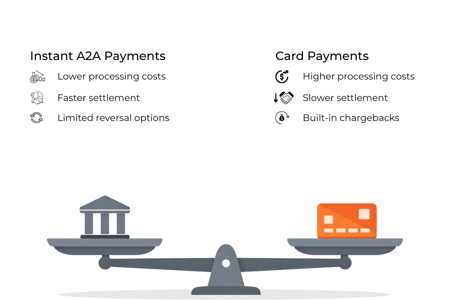 Trade-off between lower costs and reduced chargeback protection in instant payments.